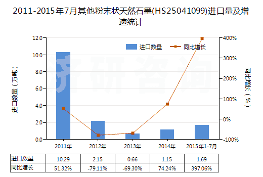 2011-2015年7月其他粉末狀天然石墨(HS25041099)進(jìn)口量及增速統(tǒng)計(jì)